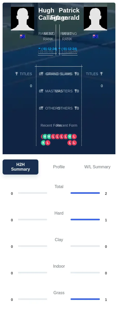 Callaghan Fitzgerald H2h Summary Stats
