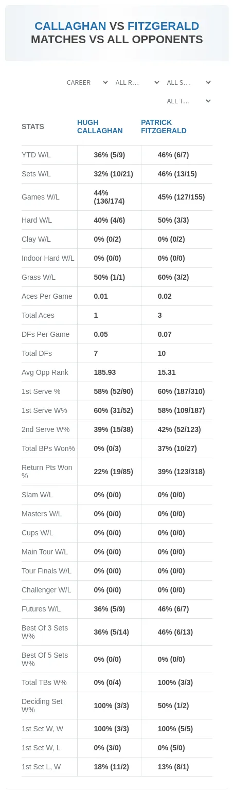 Hugh Callaghan Patrick Fitzgerald Prediction Stats