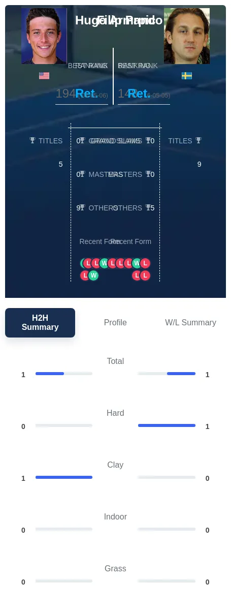 Prpic Armando H2h Summary Stats