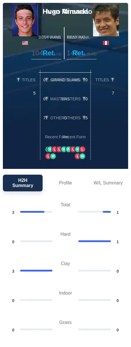Armando Miranda H2h Summary Stats