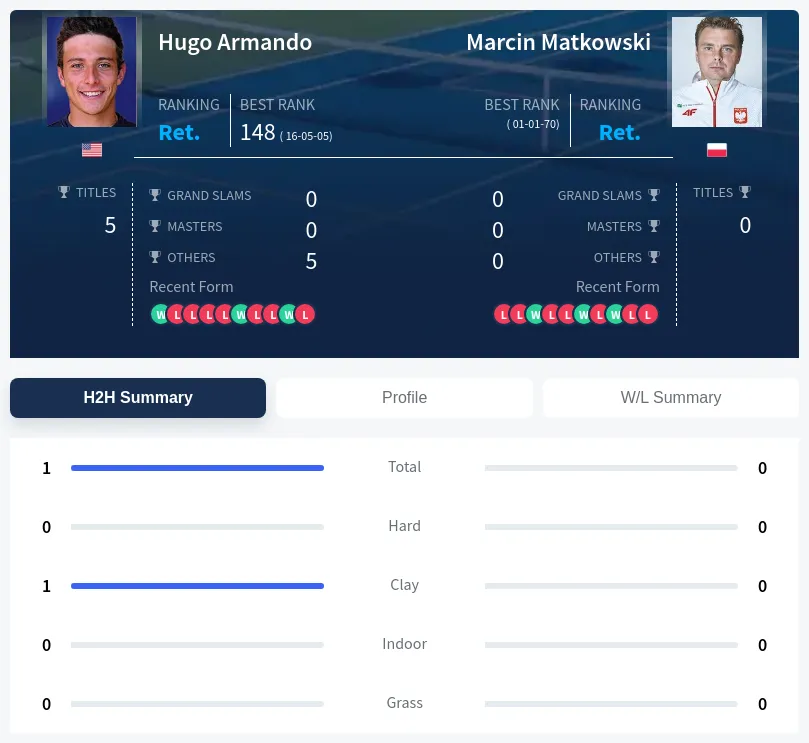 Armando Matkowski H2h Summary Stats