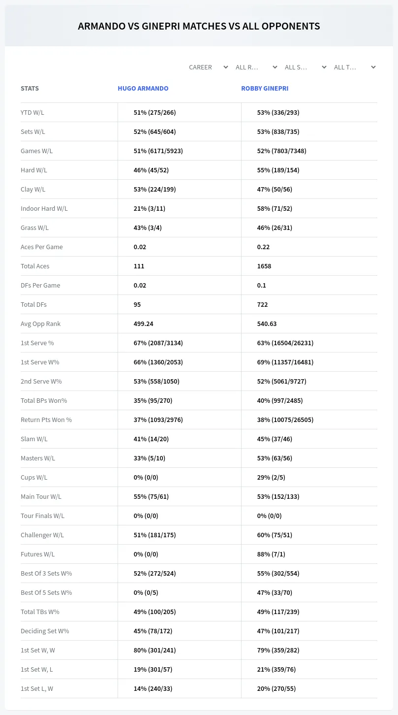 Hugo Armando Robby Ginepri Prediction Stats