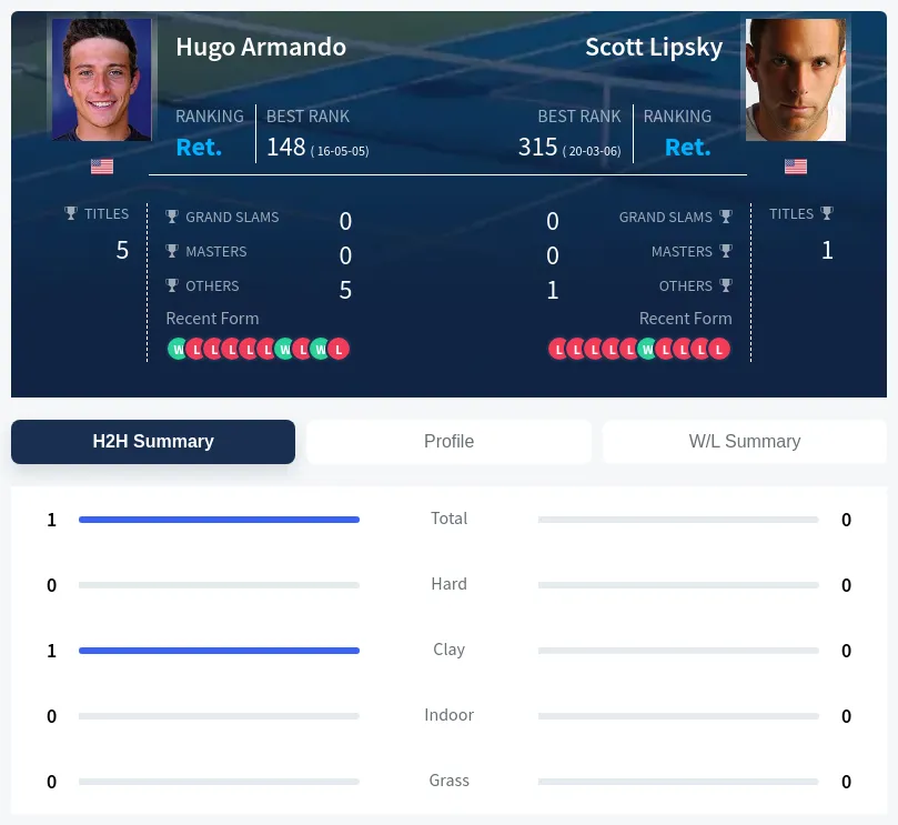 Armando Lipsky H2h Summary Stats