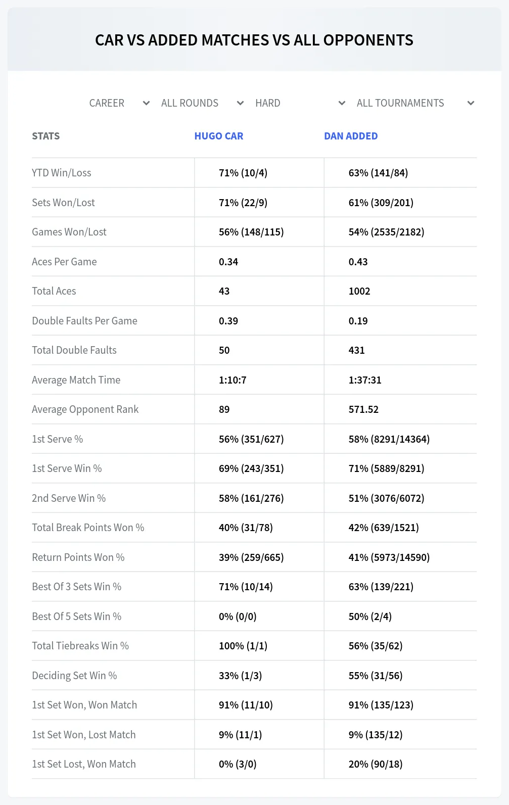Dan Added Hugo Car Prediction Stats at M25 Ajaccio Day 3