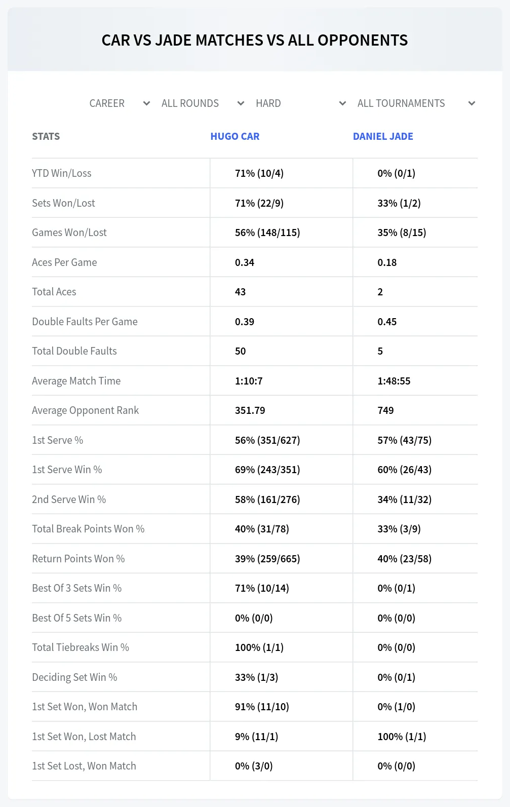 Daniel Jade Hugo Car Prediction Stats