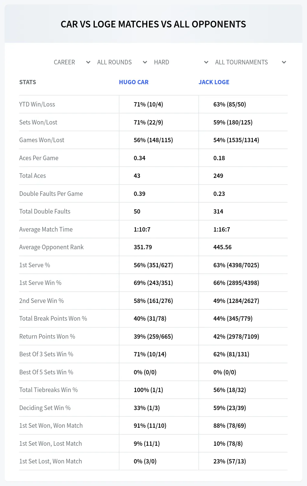 Hugo Car Jack Loge Prediction Stats at M25 Carnac