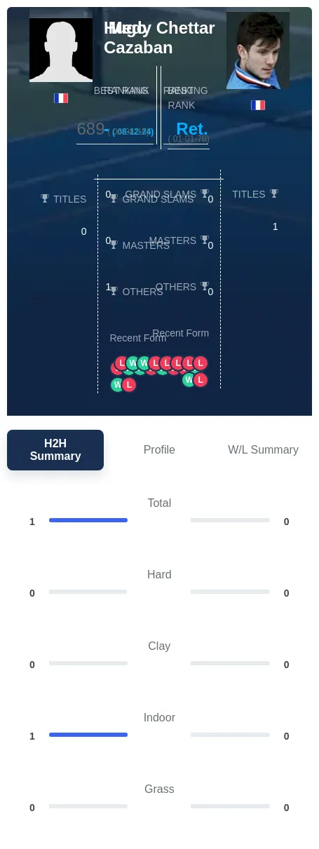 Cazaban Chettar H2h Summary Stats