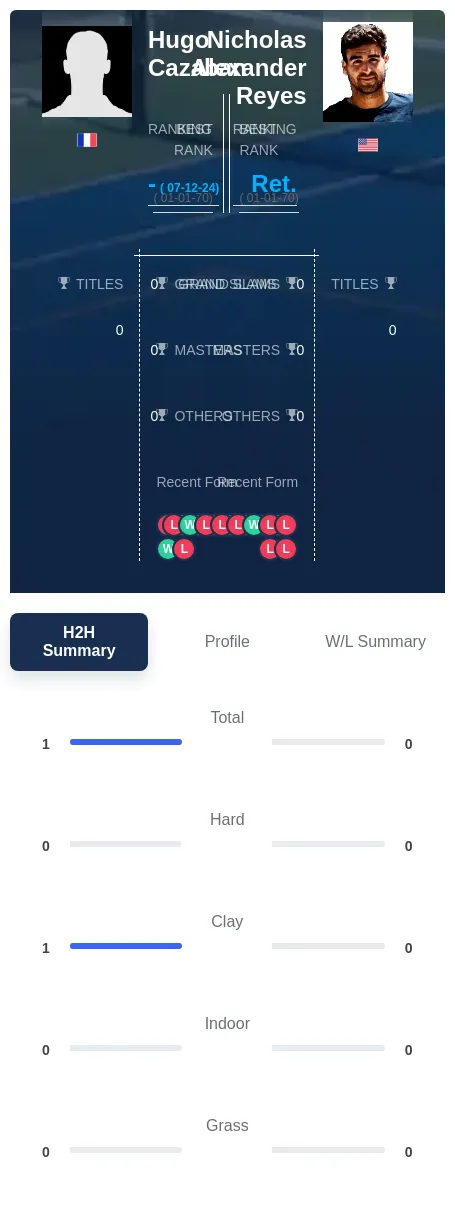 Cazaban Reyes H2h Summary Stats