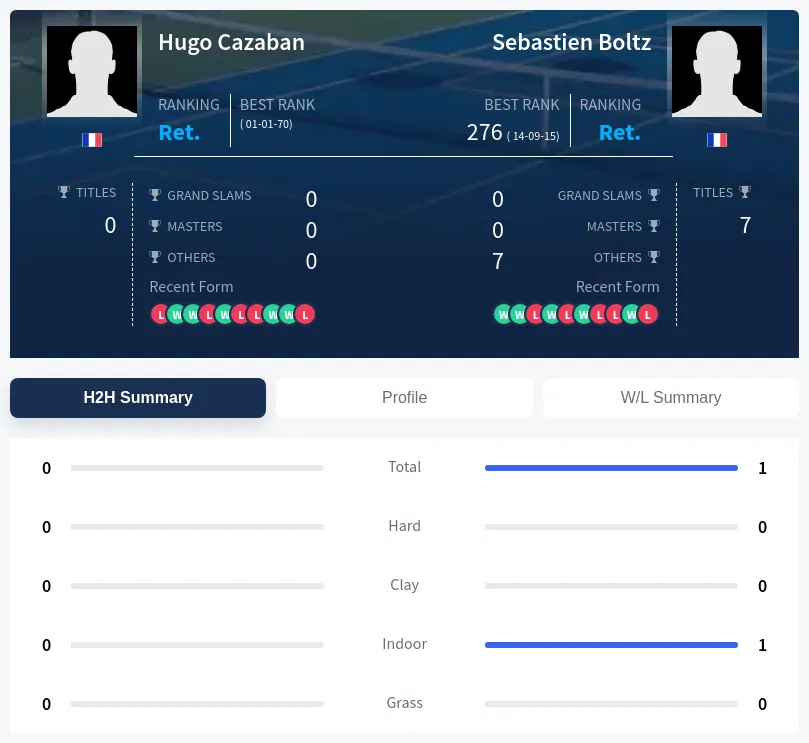 Cazaban Boltz H2h Summary Stats