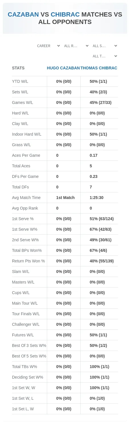 Thomas Chibrac Hugo Cazaban Prediction Stats