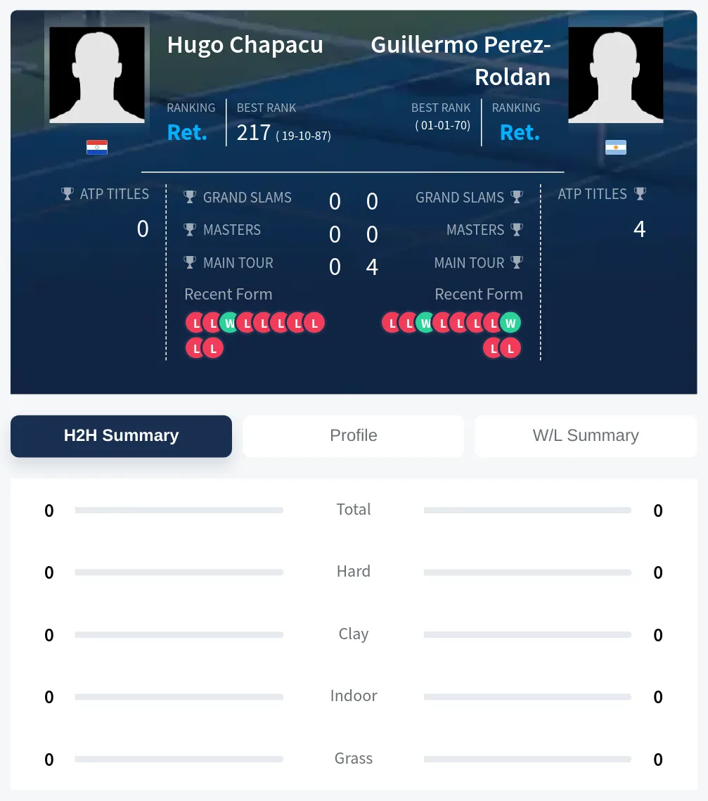 Chapacu Roldan H2h Summary Stats