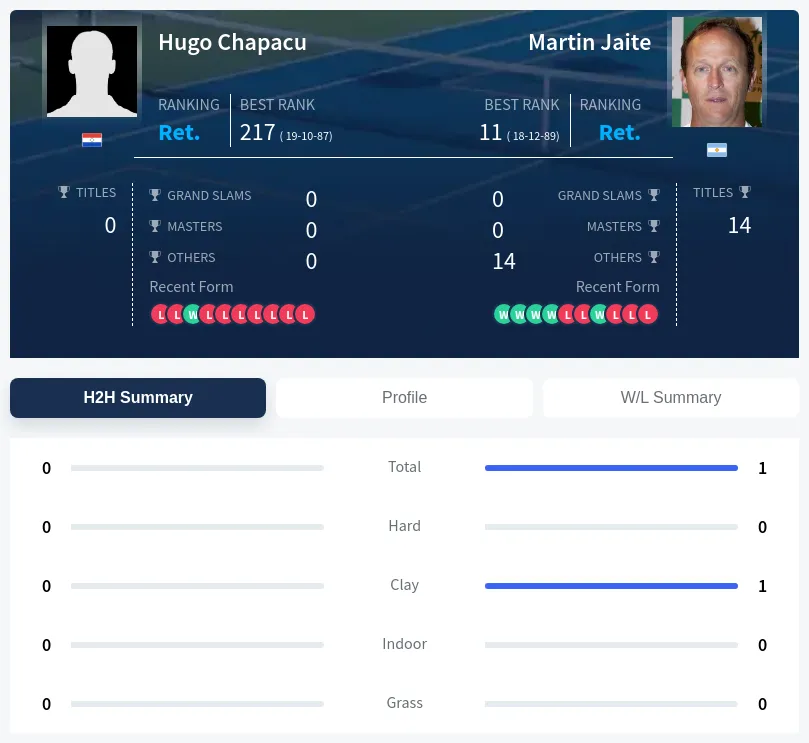 Jaite Chapacu H2h Summary Stats