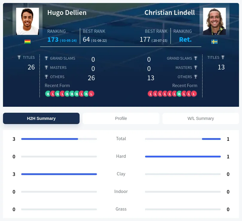 Lindell Dellien H2h Summary Stats