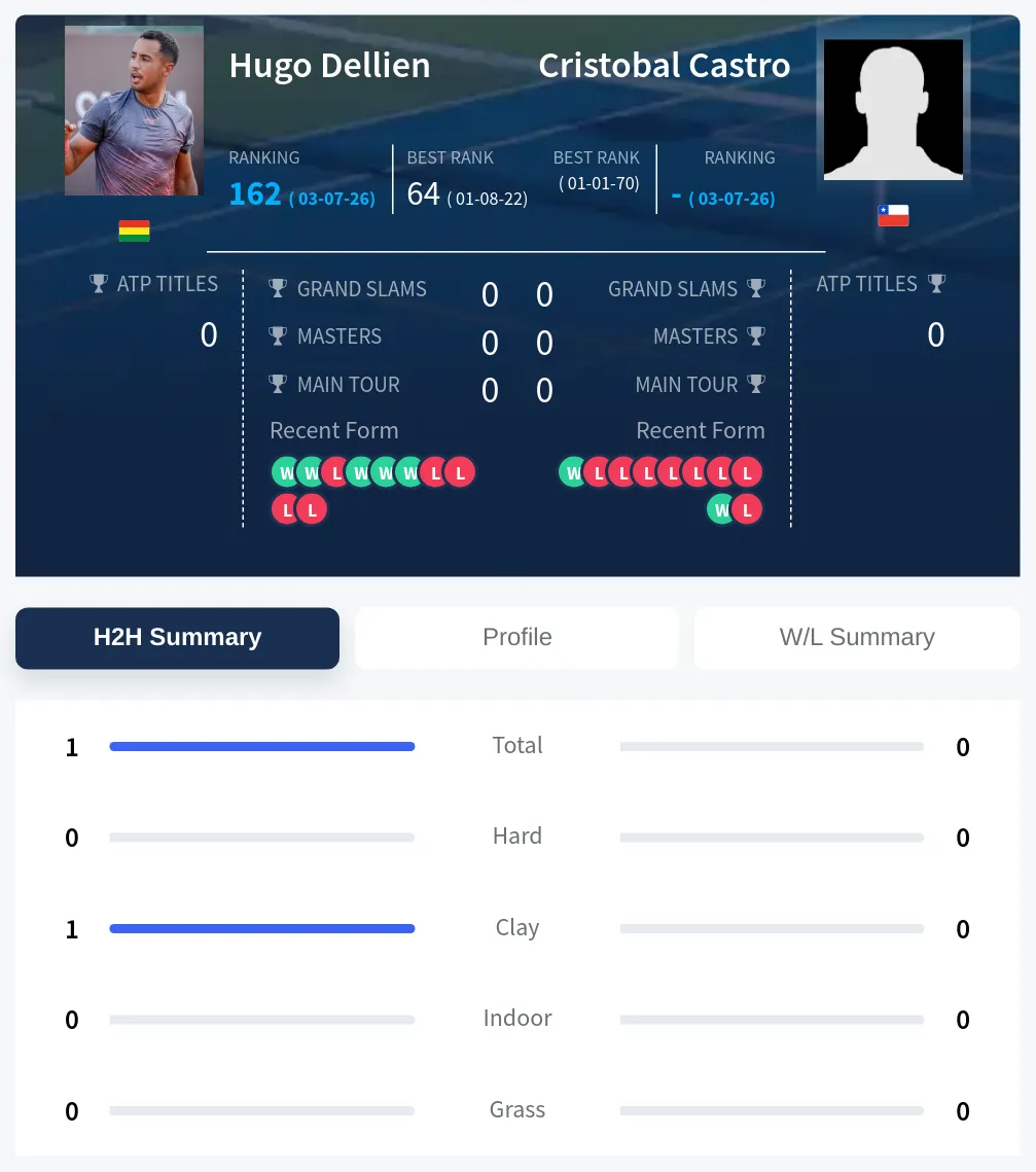 Dellien Castro H2h Summary Stats
