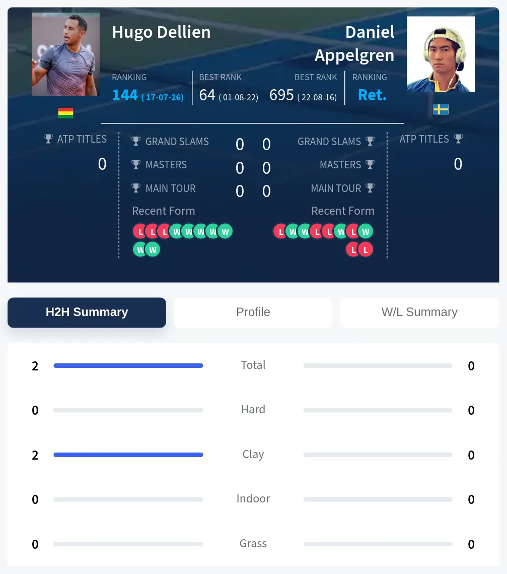 Dellien Appelgren H2h Summary Stats