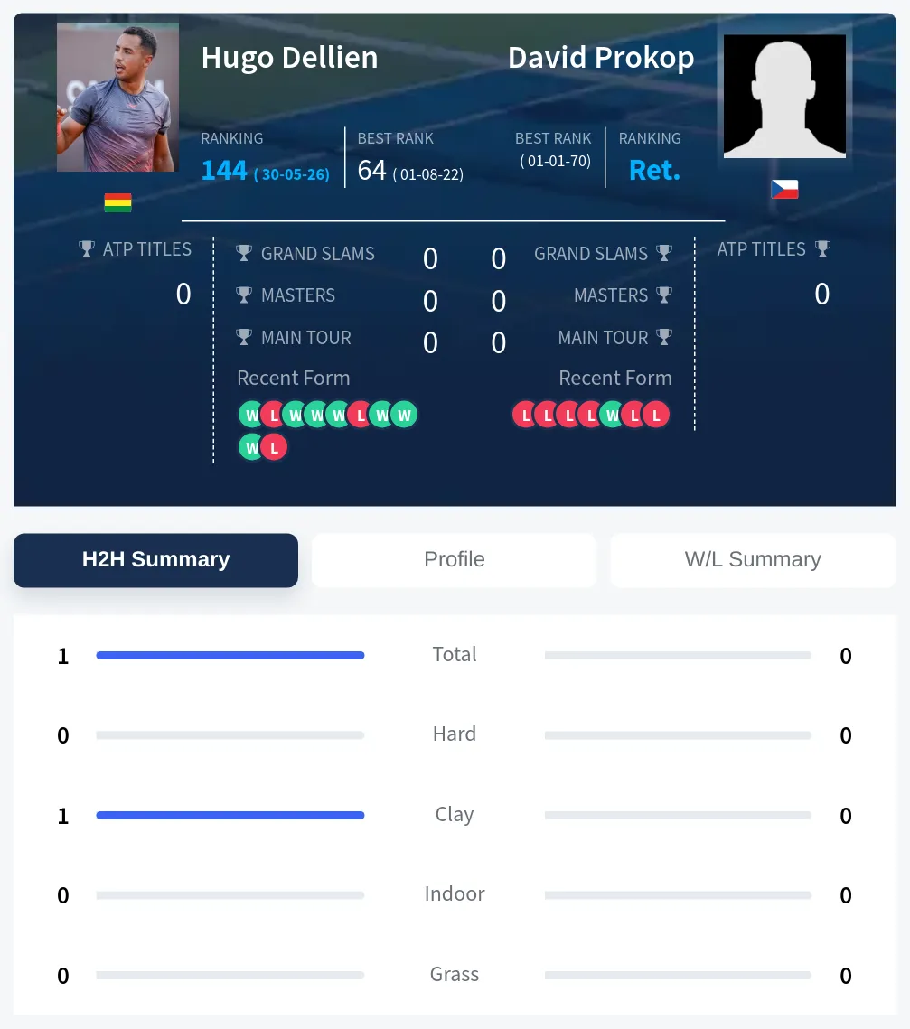 Dellien Prokop H2h Summary Stats