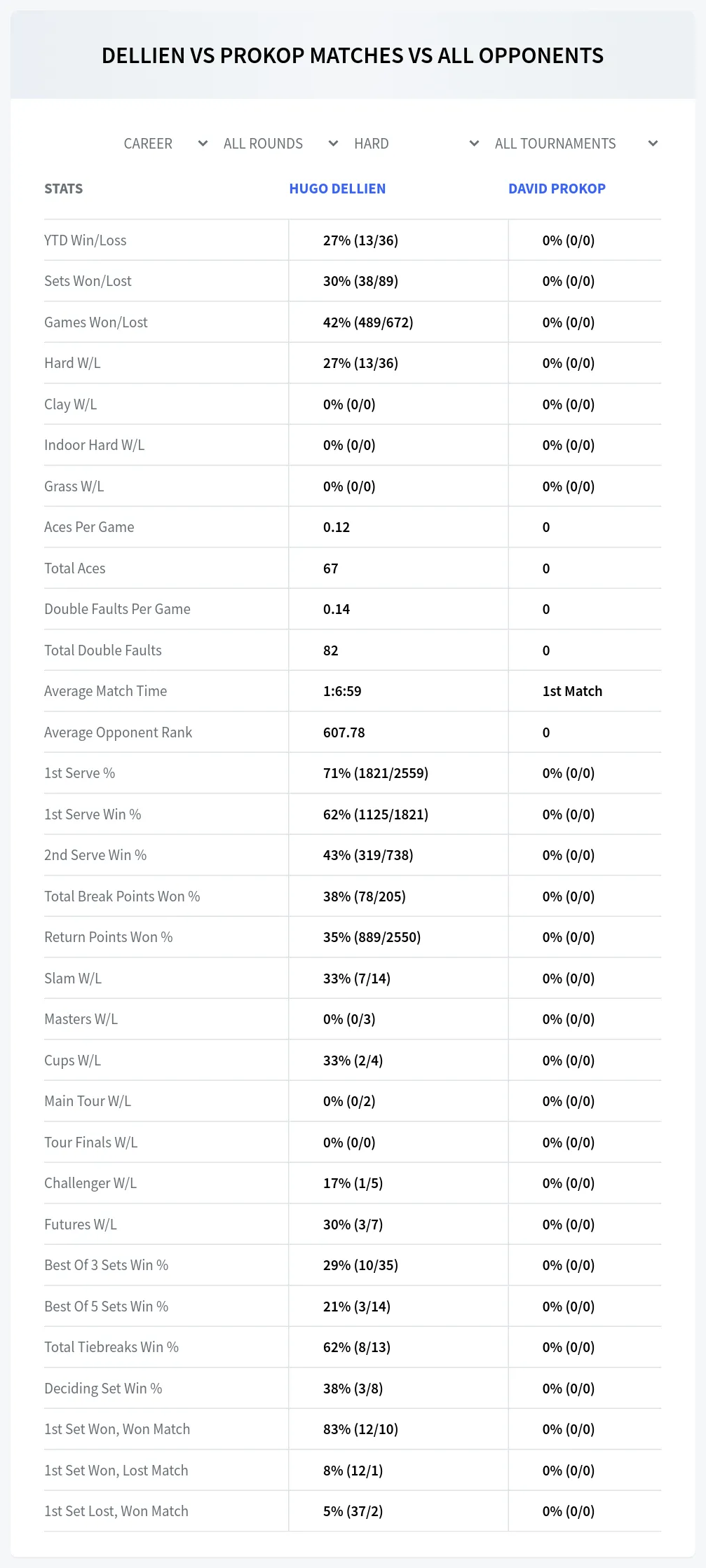 Hugo Dellien David Prokop Prediction Stats