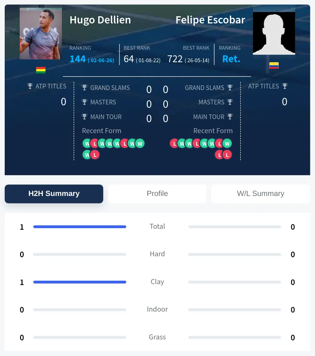 Dellien Escobar H2h Summary Stats