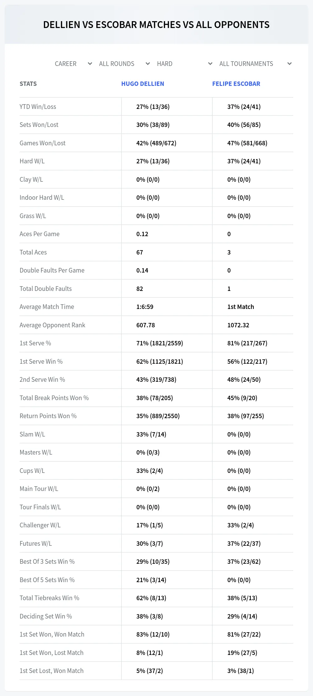 Hugo Dellien Felipe Escobar Prediction Stats