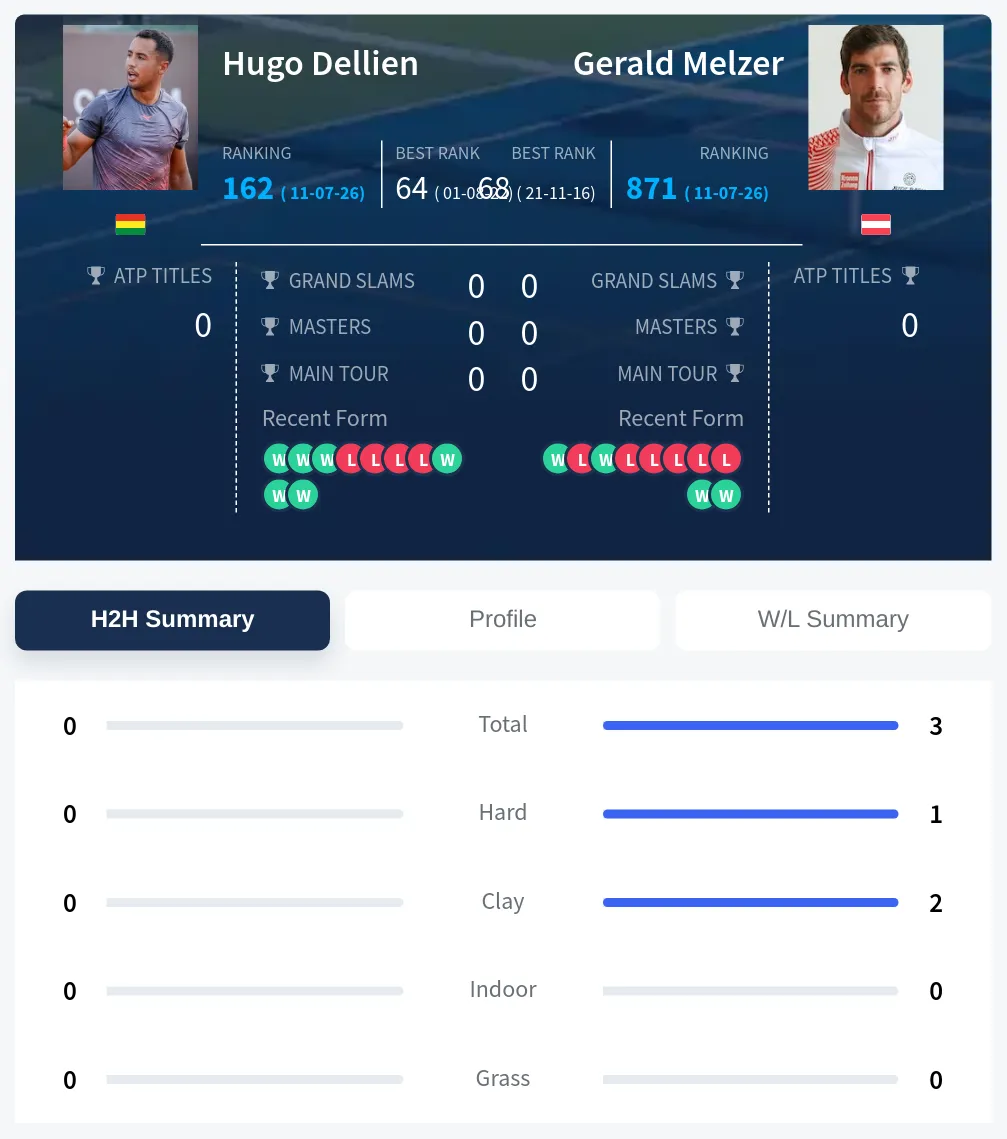 Melzer Dellien H2h Summary Stats