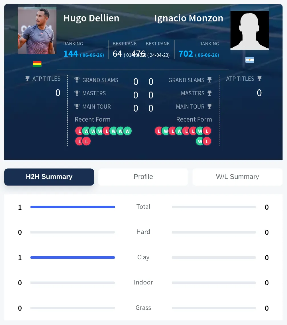 Dellien Monzon H2h Summary Stats