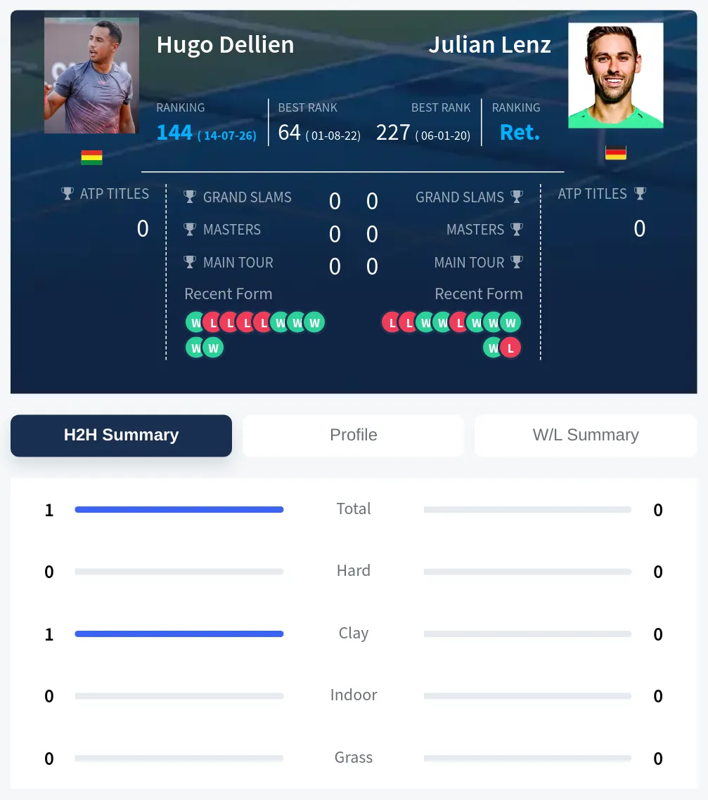 Dellien Lenz H2h Summary Stats