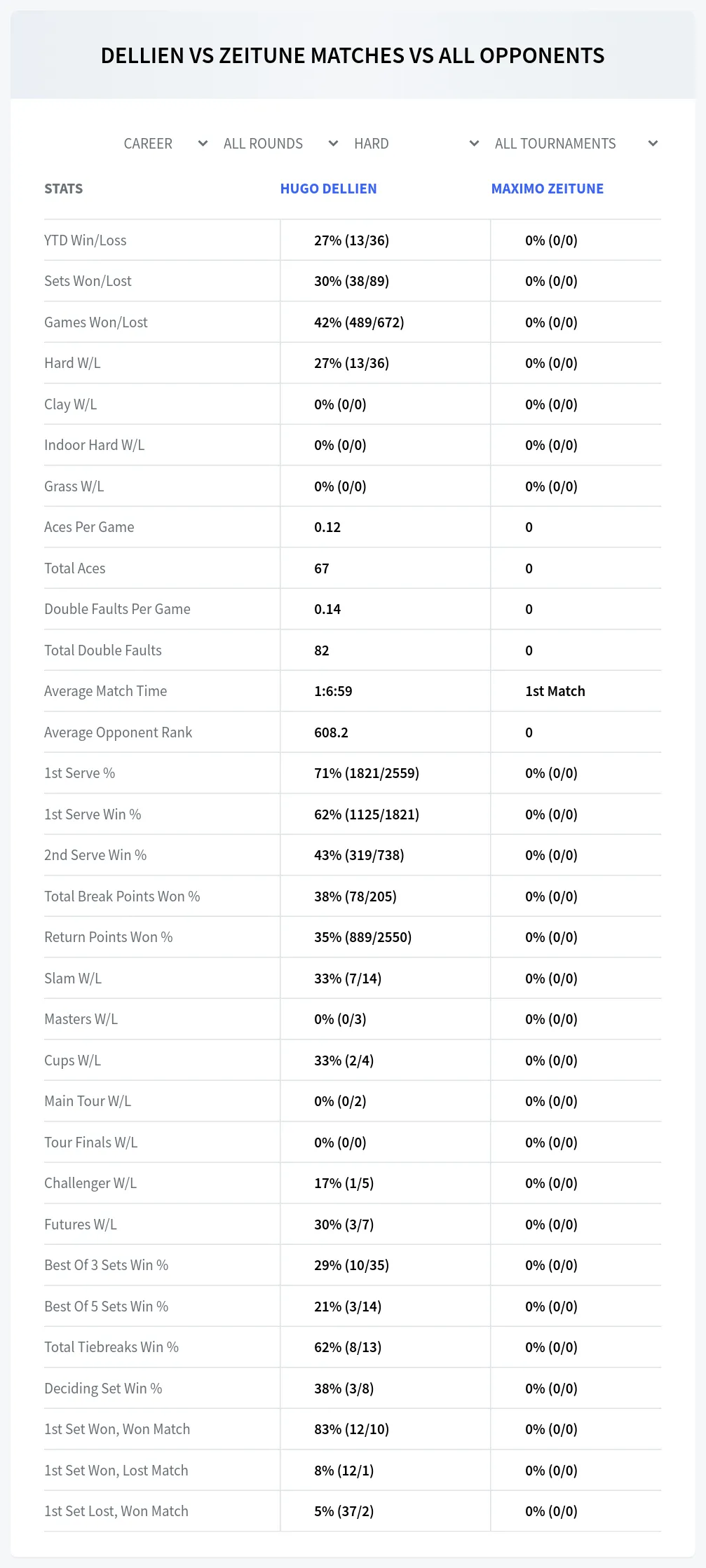 Hugo Dellien Maximo Zeitune Prediction Stats
