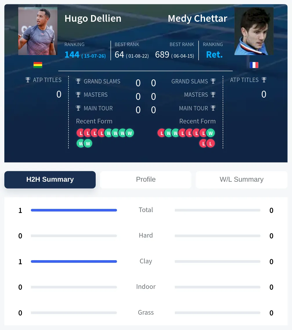 Dellien Chettar H2h Summary Stats
