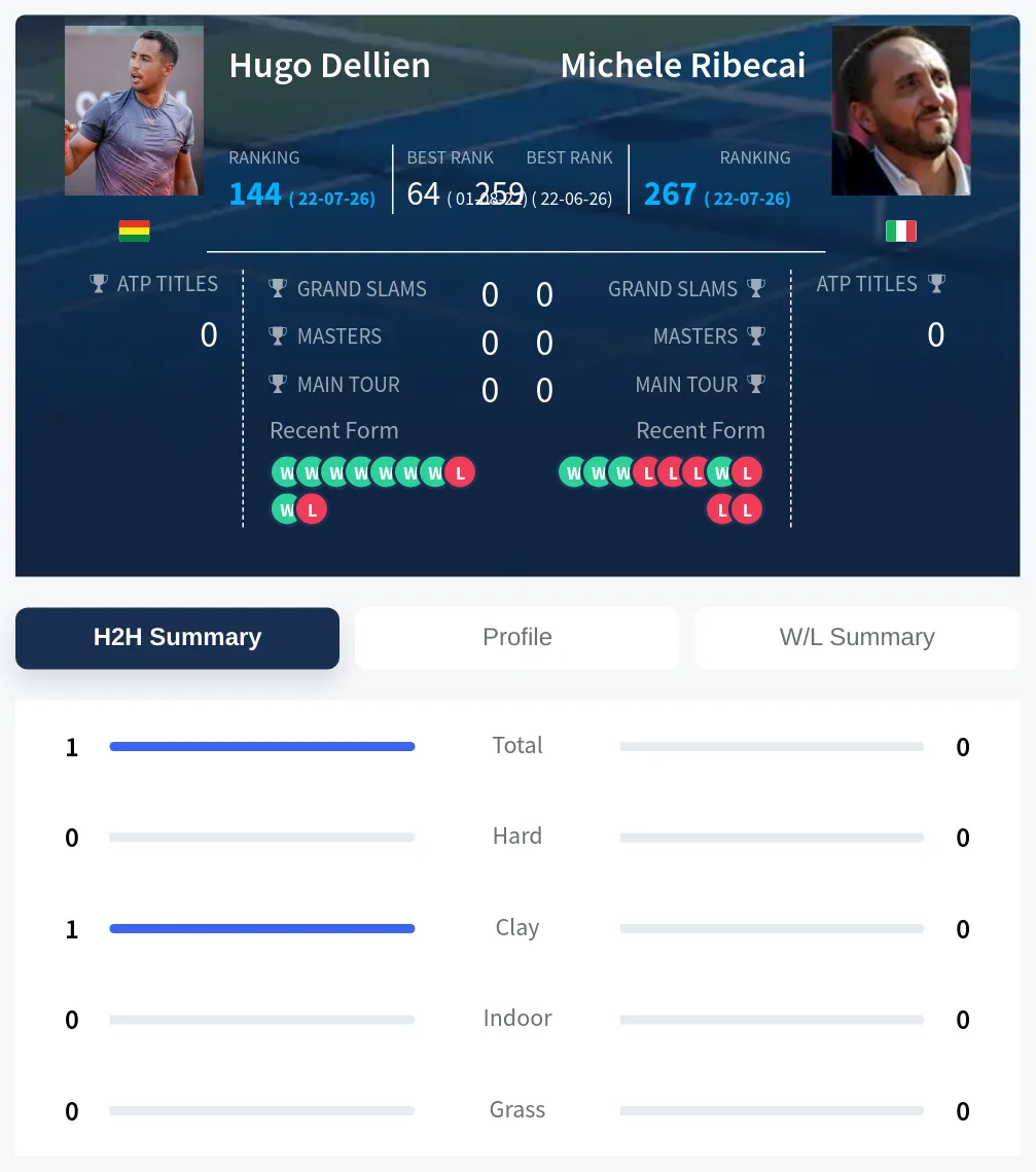 Dellien Ribecai H2h Summary Stats