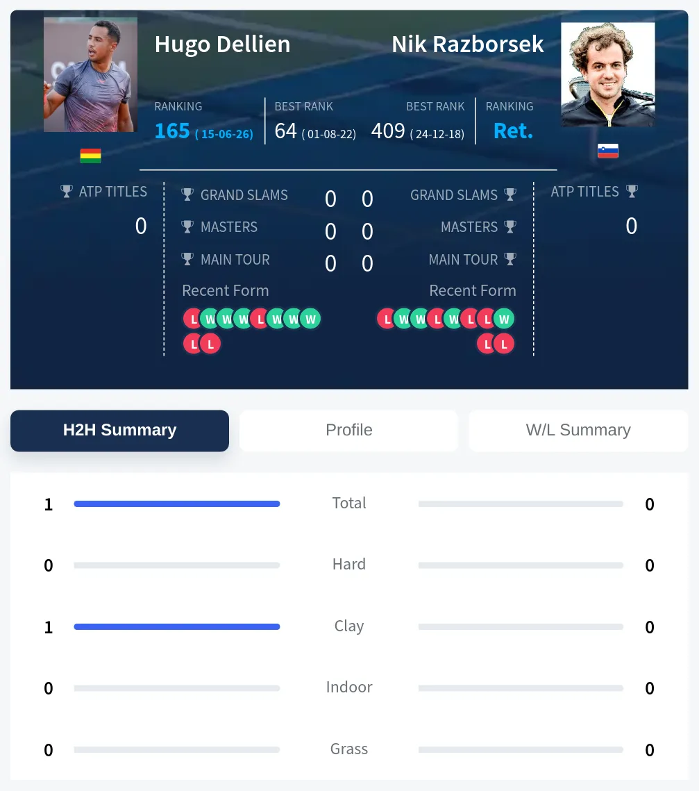 Dellien Razborsek H2h Summary Stats