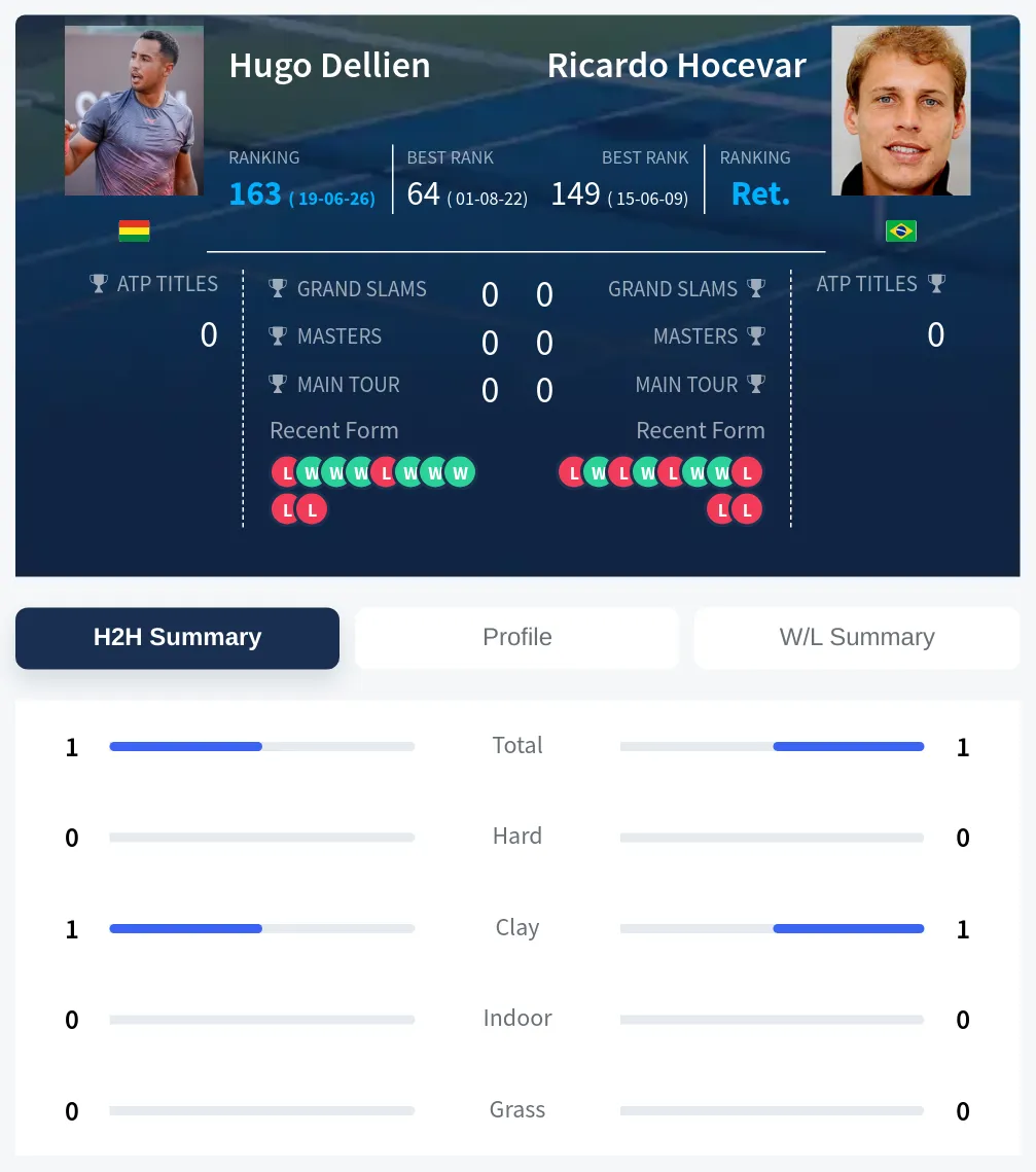 Dellien Hocevar H2h Summary Stats