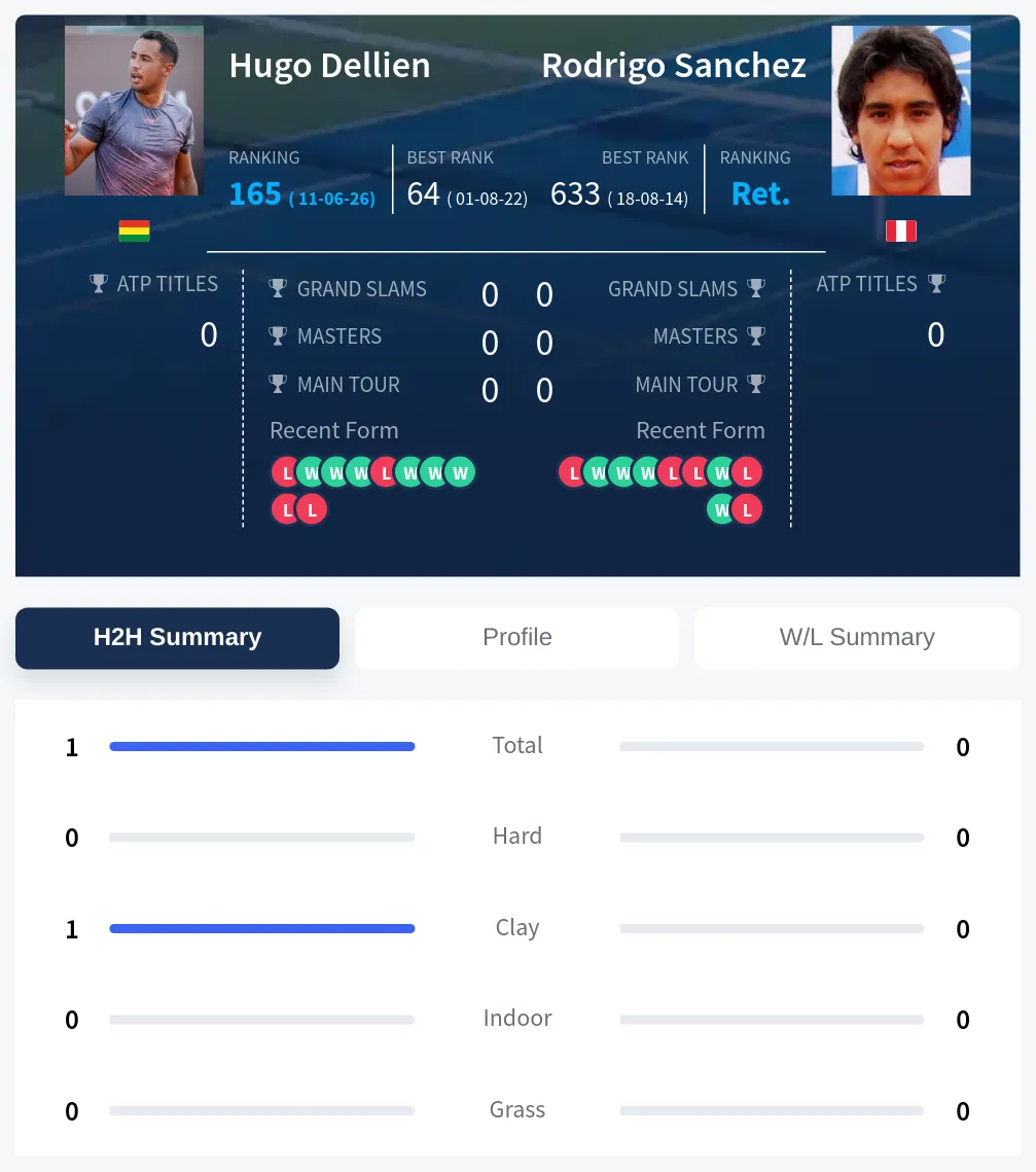 Dellien Sanchez H2h Summary Stats