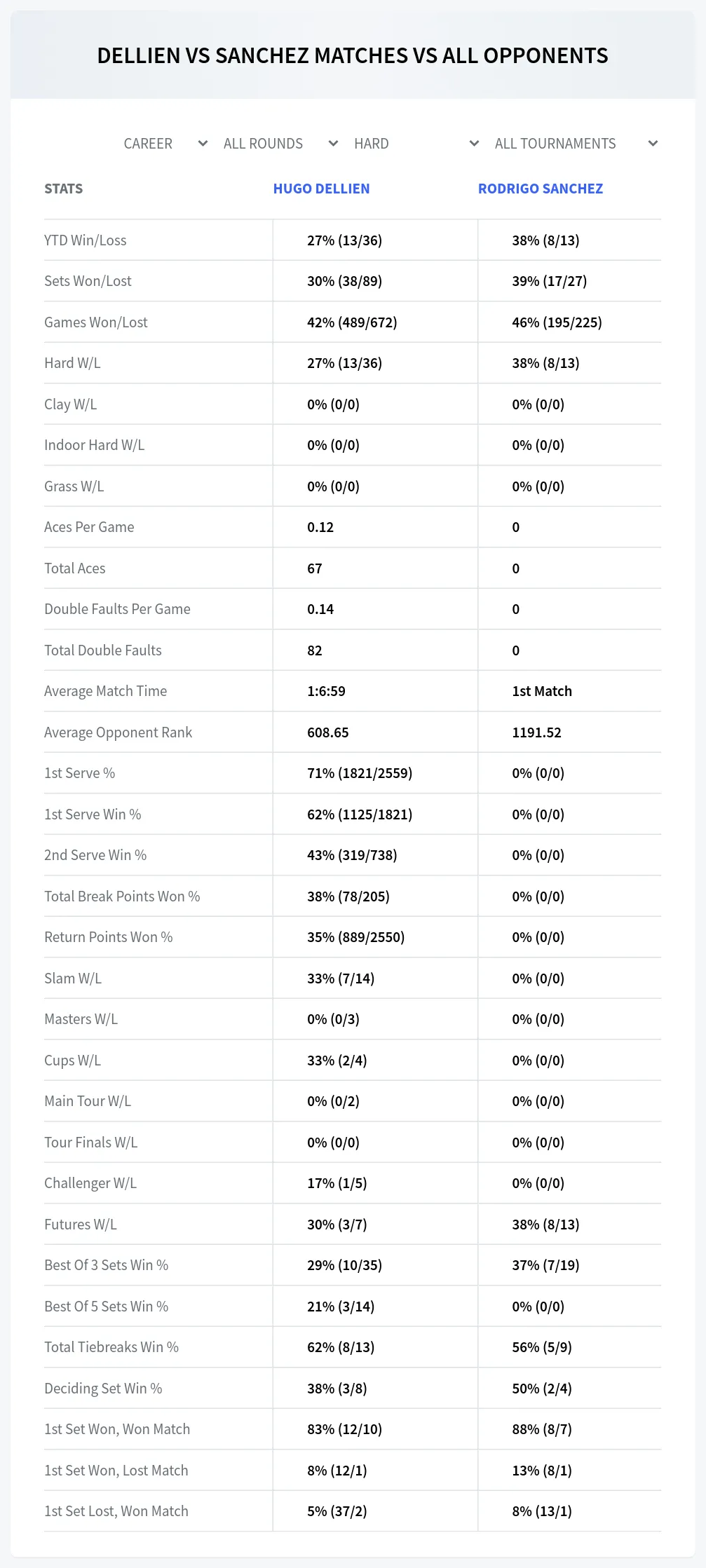 Hugo Dellien Rodrigo Sanchez Prediction Stats