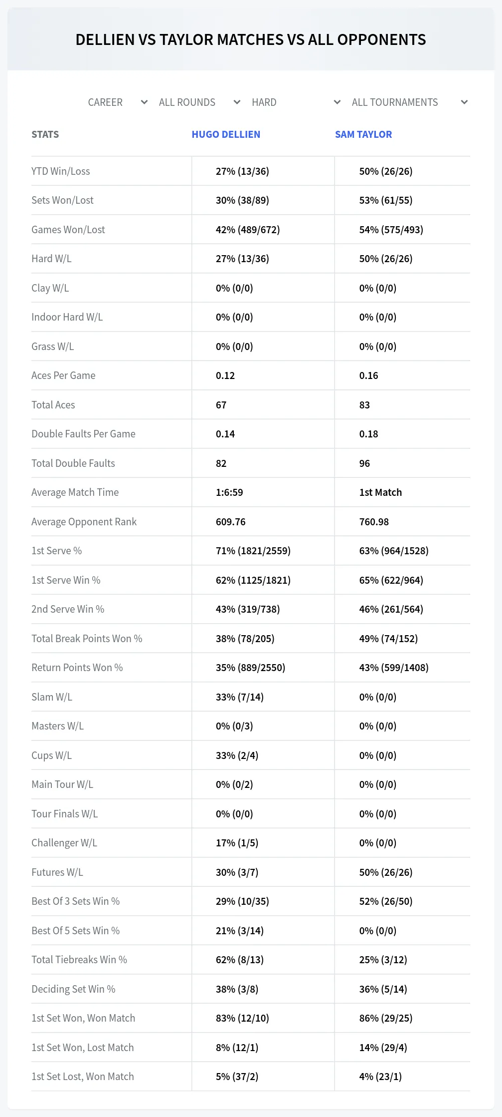 Sam Taylor Hugo Dellien Prediction Stats