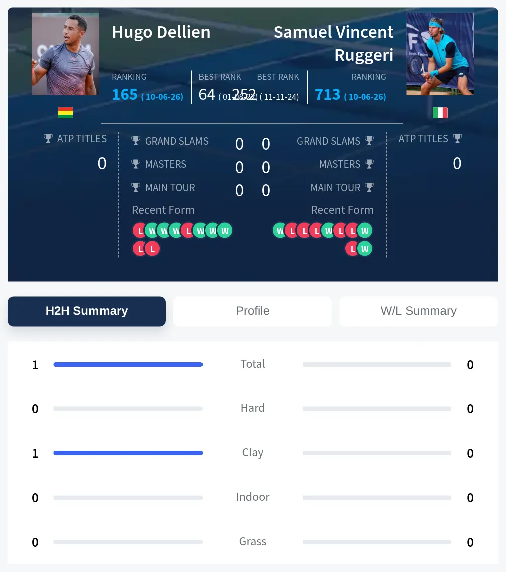 Dellien Ruggeri H2h Summary Stats