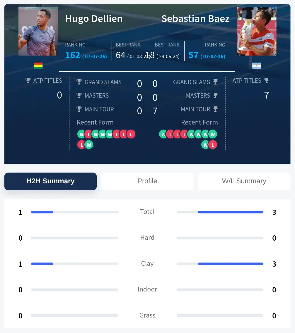 Dellien Baez H2h Summary Stats