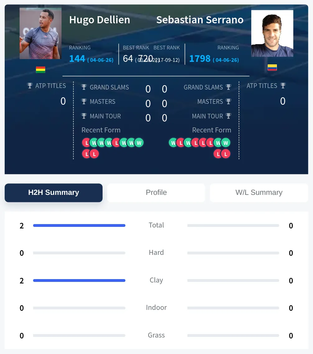 Dellien Serrano H2h Summary Stats