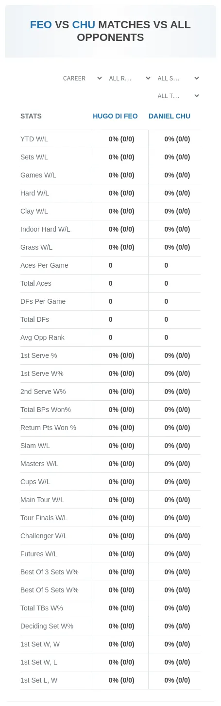 Hugo Di Feo Daniel Chu Prediction Stats