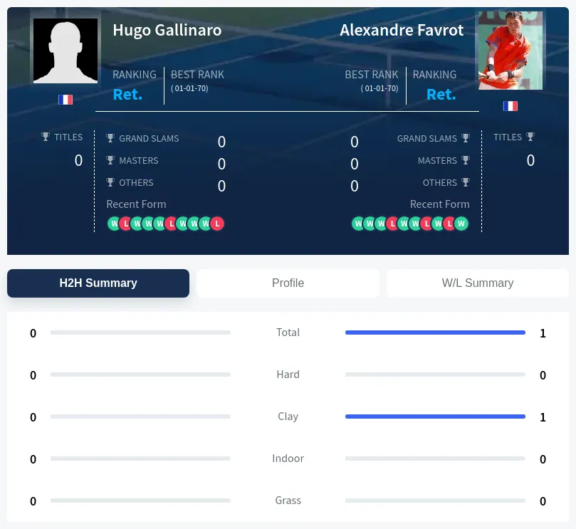 Gallinaro Favrot H2h Summary Stats