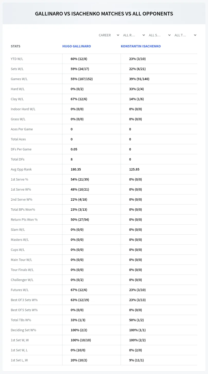 Konstantin Isachenko Hugo Gallinaro Prediction Stats