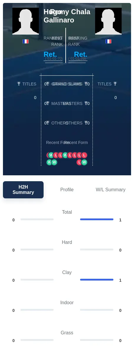 Chala Gallinaro H2h Summary Stats