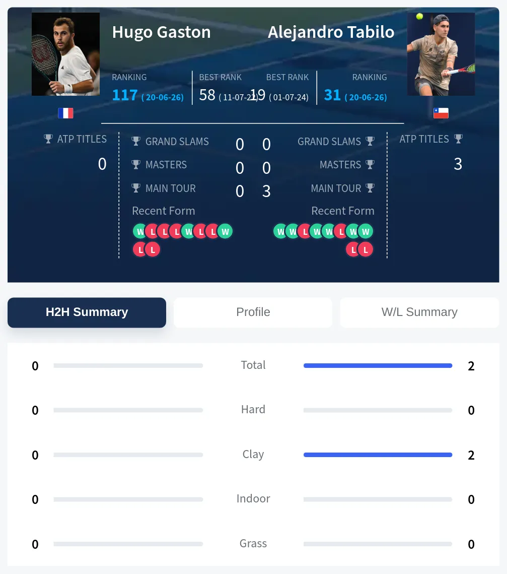 Tabilo Gaston H2h Summary Stats