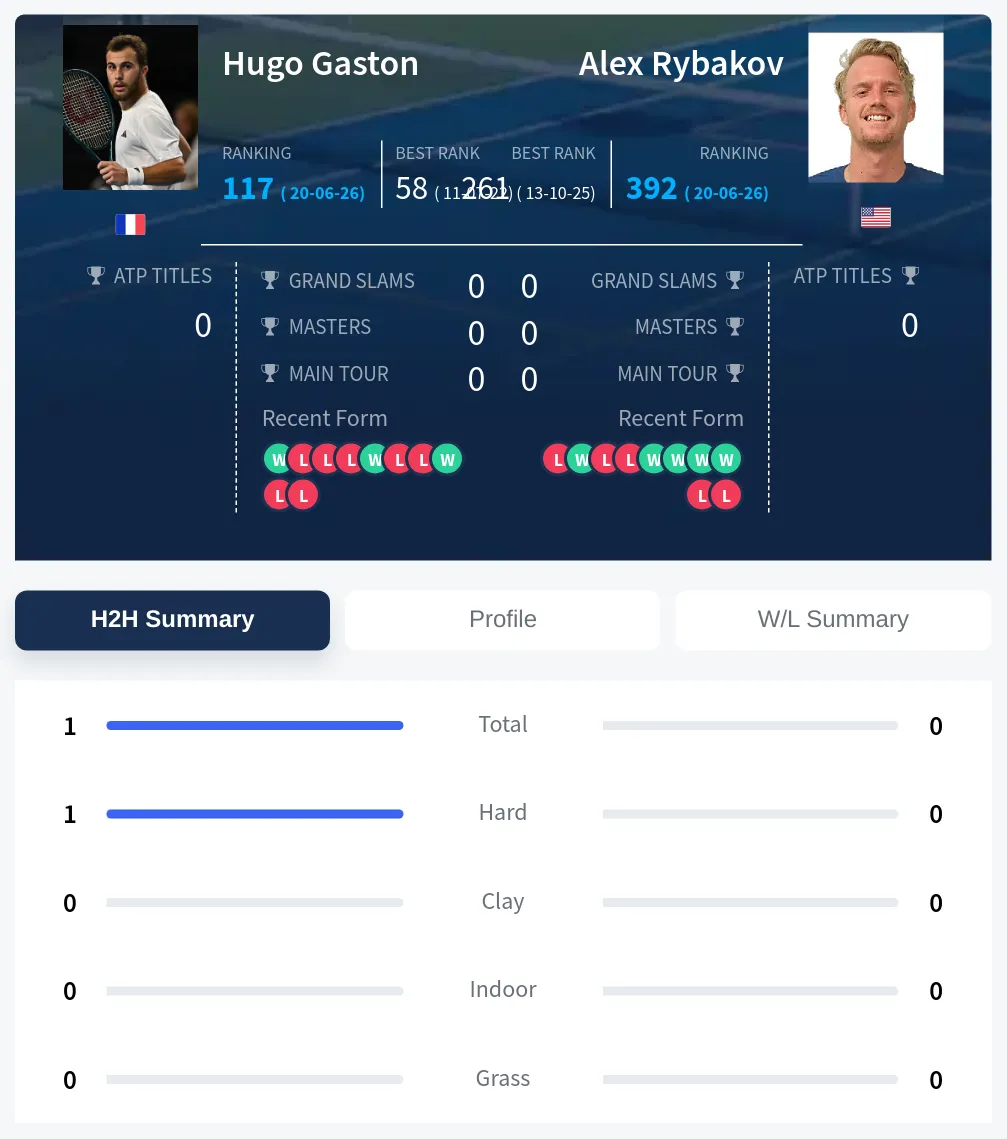 Gaston Rybakov H2h Summary Stats