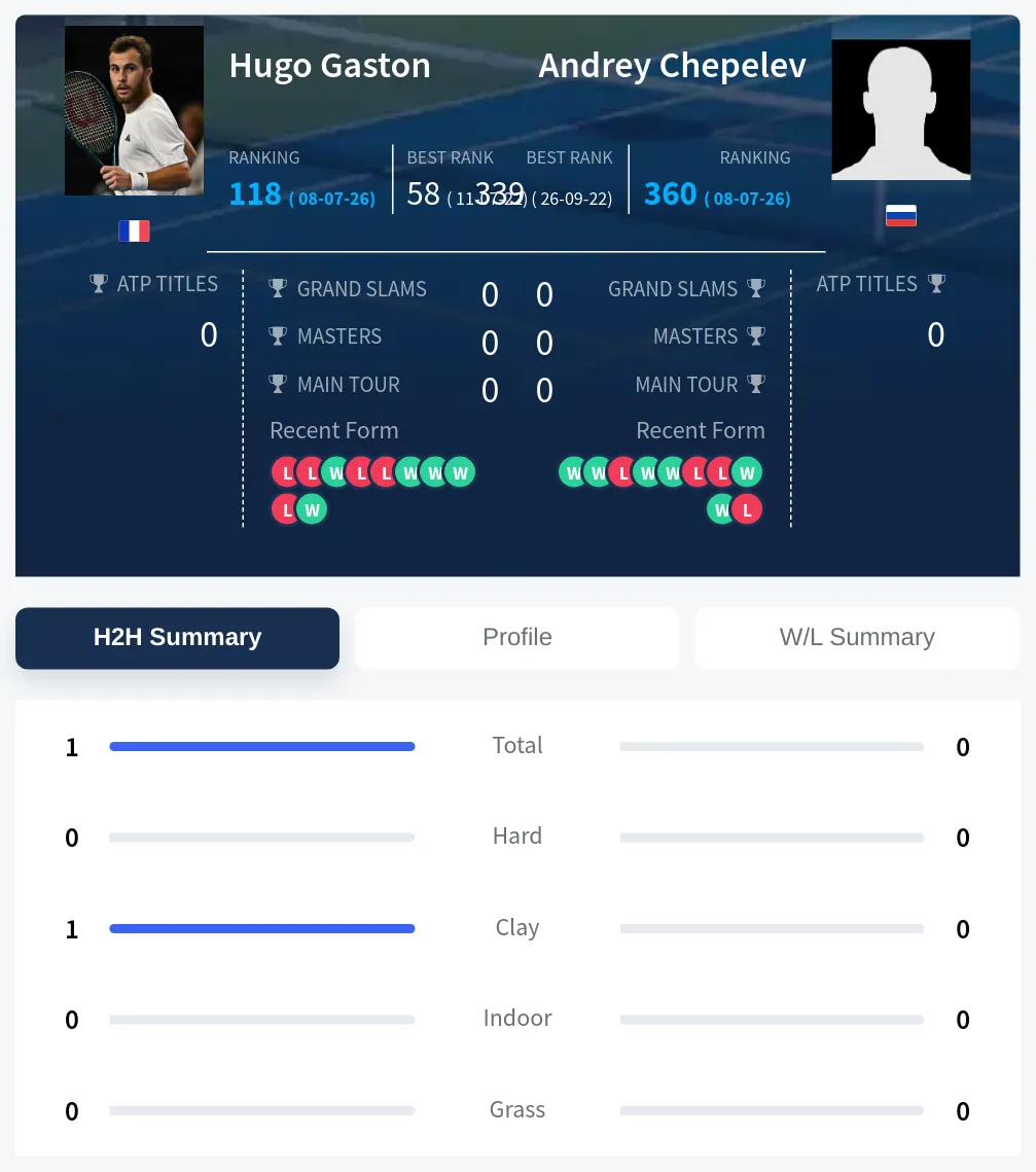 Gaston Chepelev H2h Summary Stats