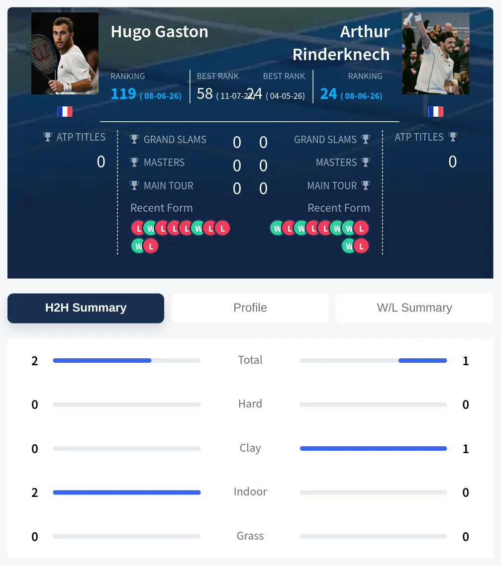 Rinderknech Gaston H2h Summary Stats