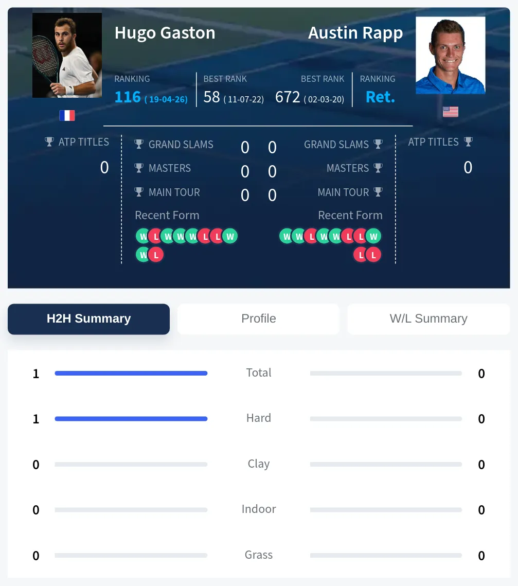 Gaston Rapp H2h Summary Stats