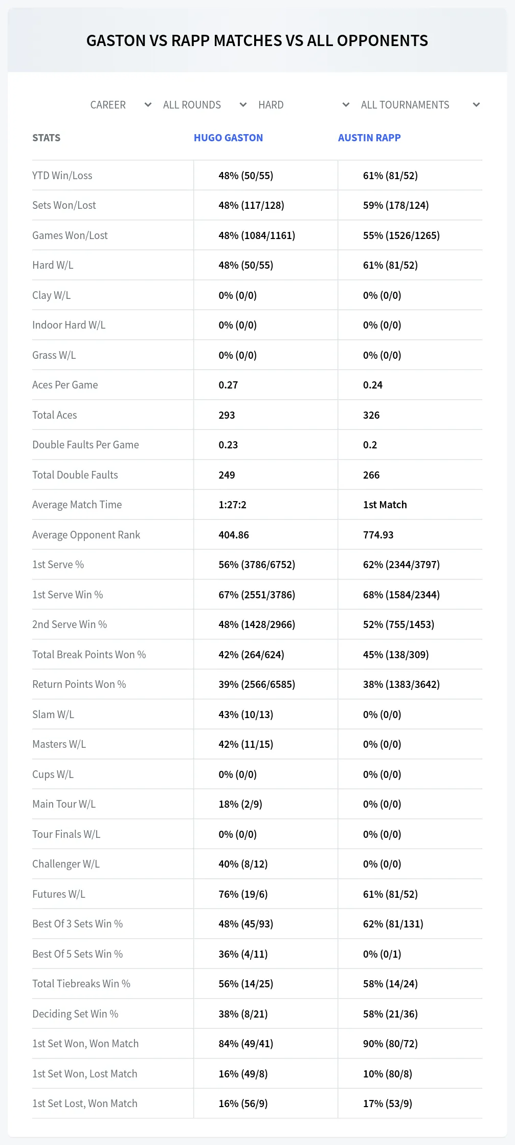 Hugo Gaston Austin Rapp Prediction Stats