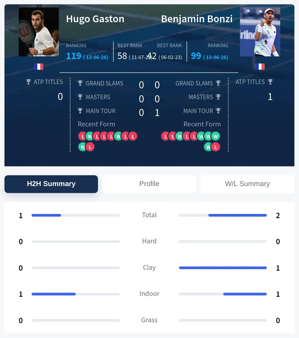Bonzi Gaston H2h Summary Stats