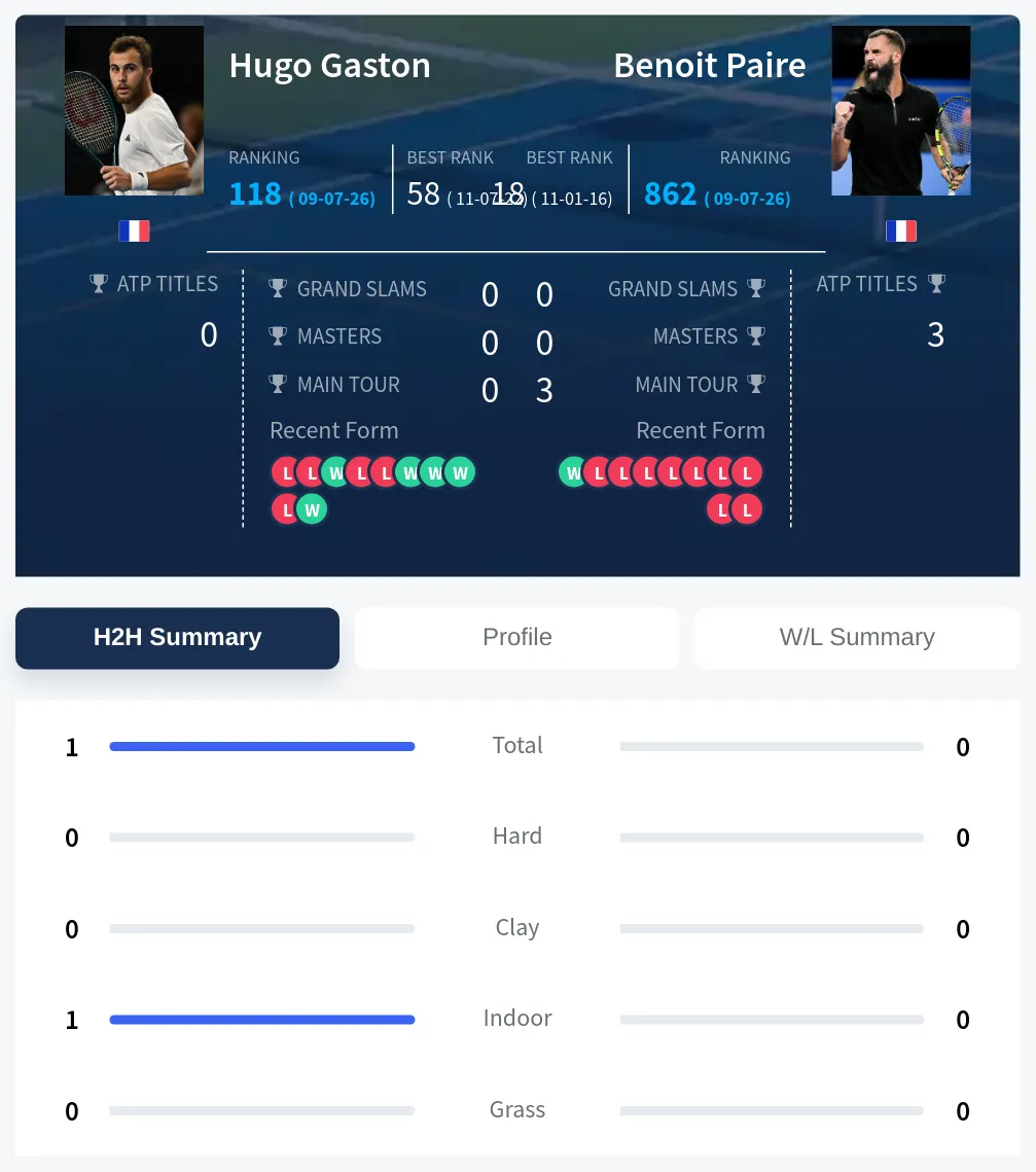 Gaston Paire H2h Summary Stats