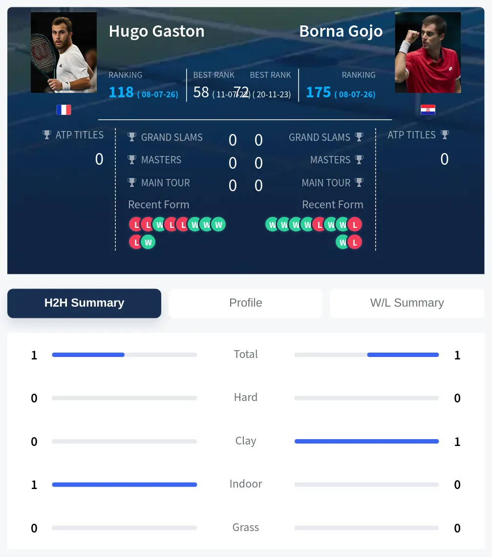 Gaston Gojo H2h Summary Stats